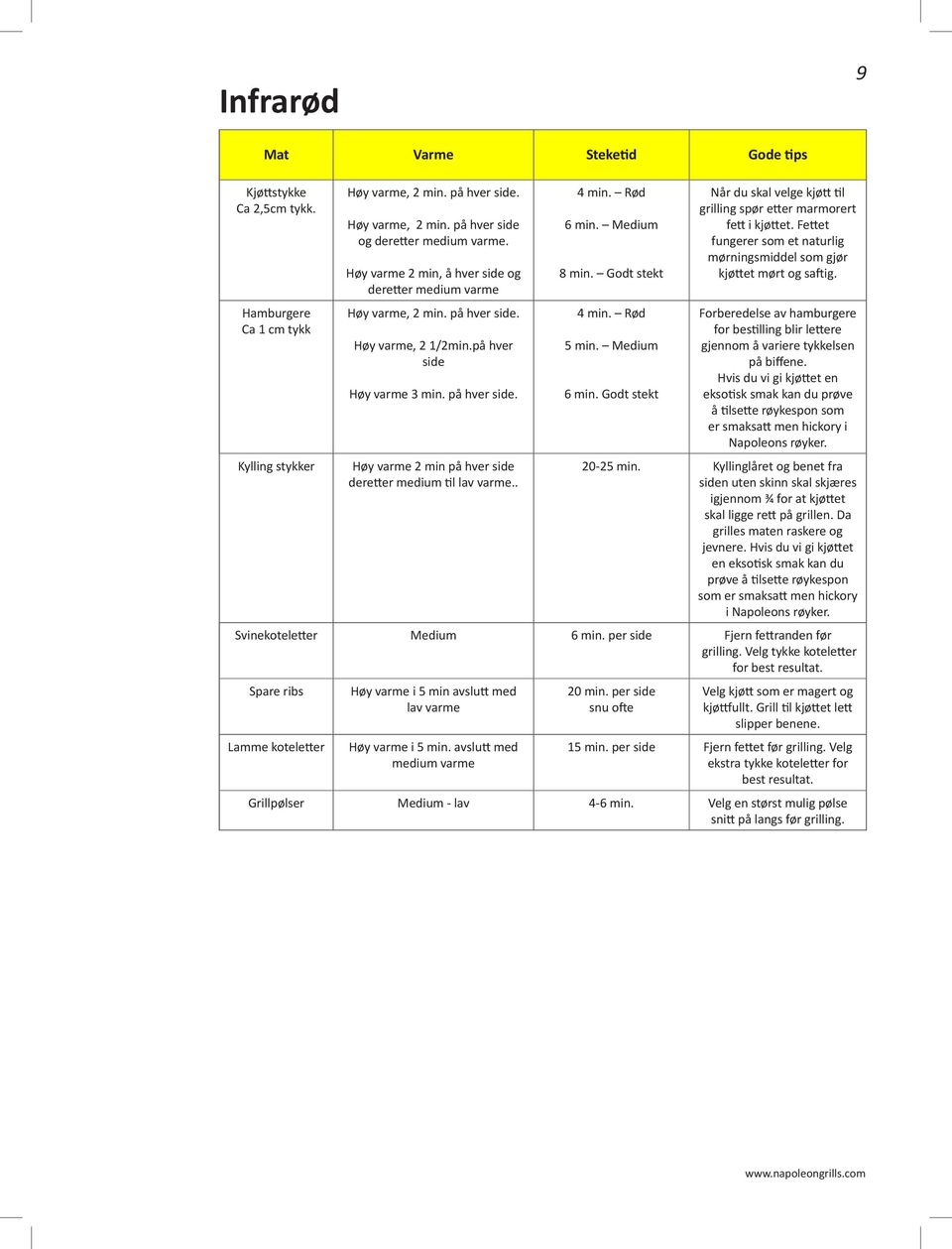 . 4 min. Rød 6 min. Medium 8 min. Godt stekt 4 min. Rød 5 min. Medium 6 min. Godt stekt Når du skal velge kjøtt til grilling spør etter marmorert fett i kjøttet.