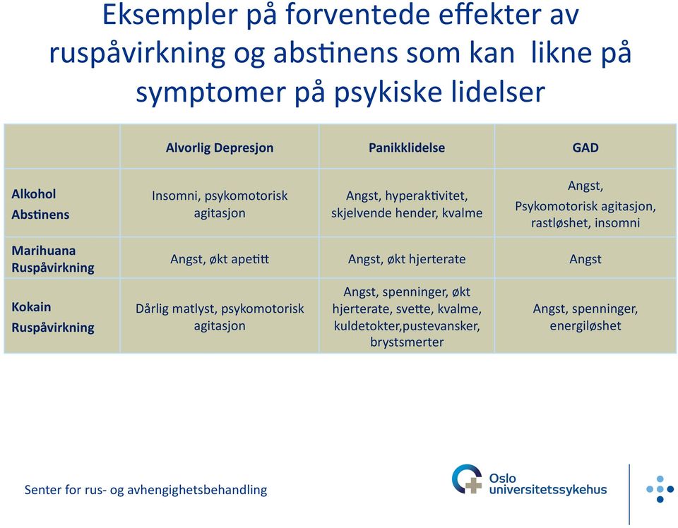 agitasjon, rastløshet, insomni Marihuana Ruspåvirkning Angst, økt apef> Angst, økt hjerterate Angst Kokain Ruspåvirkning Dårlig matlyst,