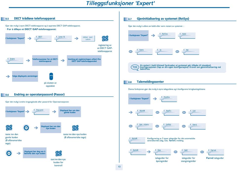 et DECT GAPtelefonapparat Varm Ja Nei Endre Telefonnummer for et DECTtelefonaparat Venting på registreringen utført ifra DECT GAP-telefonapparatet En restart i kald tilstand forårsaker at systemet