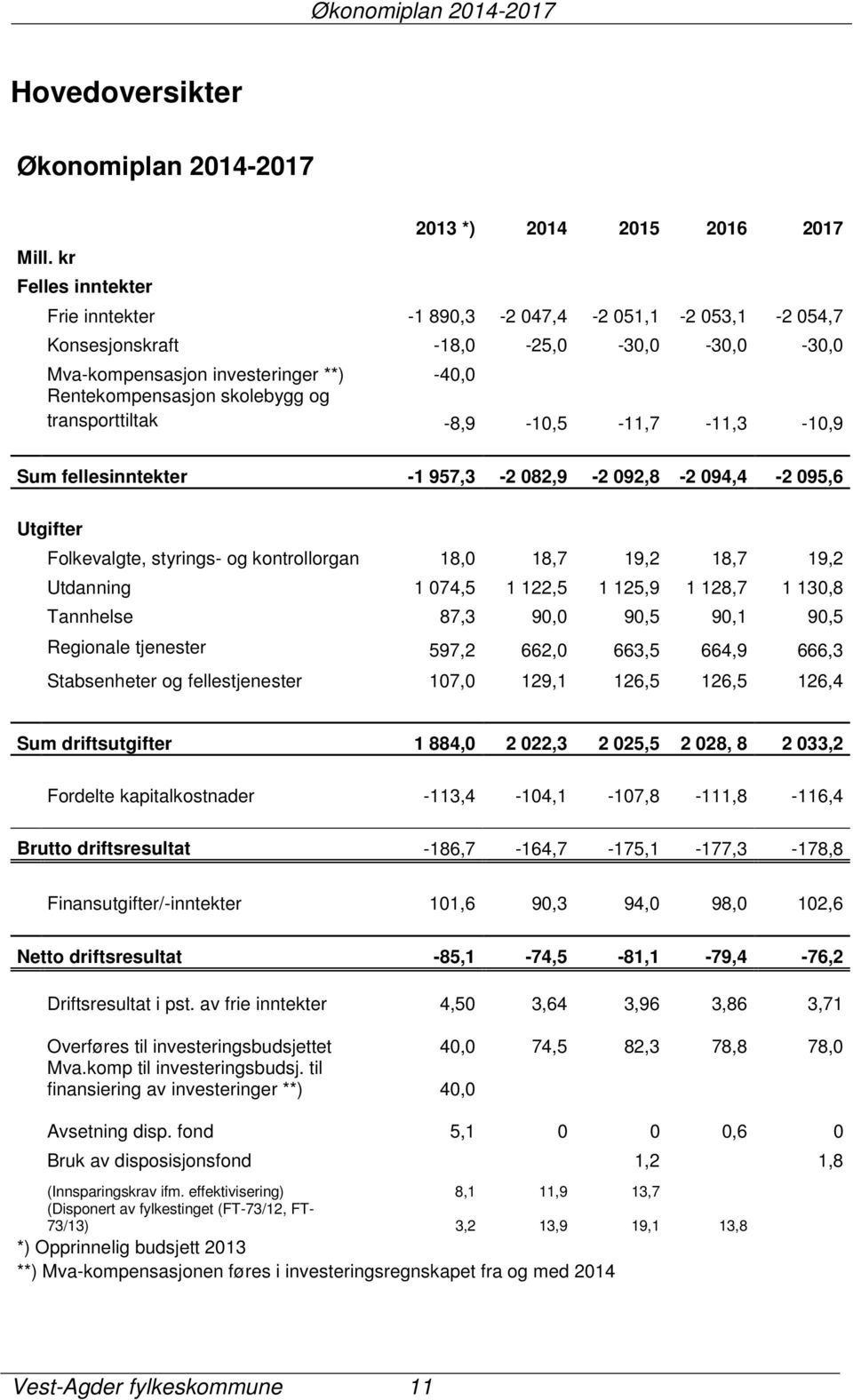 Rentekompensasjon skolebygg og transporttiltak -8,9-10,5-11,7-11,3-10,9 Sum fellesinntekter -1 957,3-2 082,9-2 092,8-2 094,4-2 095,6 Utgifter Folkevalgte, styrings- og kontrollorgan 18,0 18,7 19,2