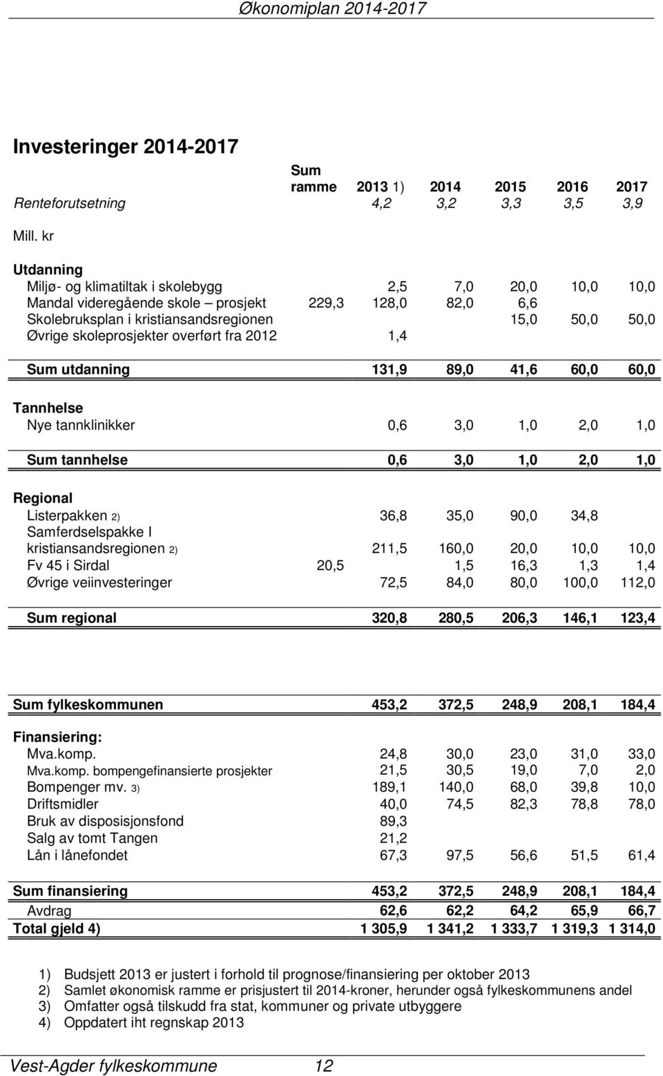 skoleprosjekter overført fra 2012 1,4 Sum utdanning 131,9 89,0 41,6 60,0 60,0 Tannhelse Nye tannklinikker 0,6 3,0 1,0 2,0 1,0 Sum tannhelse 0,6 3,0 1,0 2,0 1,0 Regional Listerpakken 2) 36,8 35,0 90,0