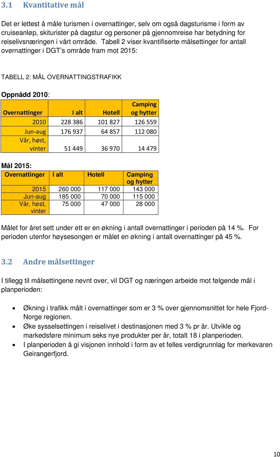 Tabell 2 viser kvantifiserte målsettinger for antall overnattinger i DGT s område fram mot 2015: TABELL 2: MÅL OVERNATTINGSTRAFIKK Oppnådd 2010: Overnattinger I alt Hotell Camping og hytter 2010 228