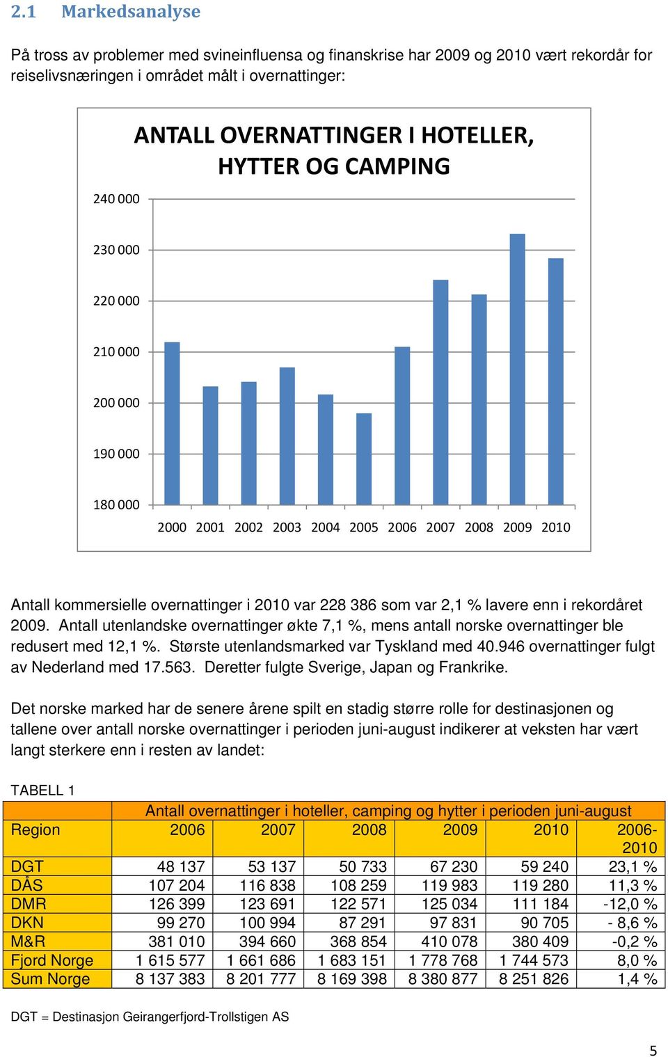 lavere enn i rekordåret 2009. Antall utenlandske overnattinger økte 7,1 %, mens antall norske overnattinger ble redusert med 12,1 %. Største utenlandsmarked var Tyskland med 40.