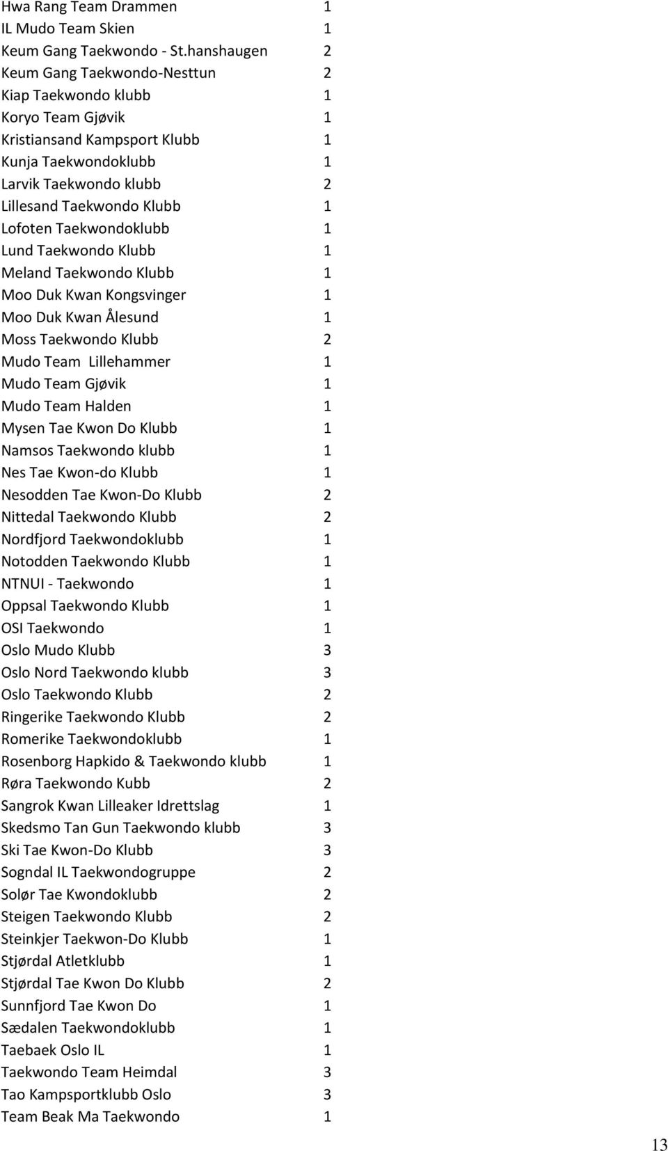 Lofoten Taekwondoklubb 1 Lund Taekwondo Klubb 1 Meland Taekwondo Klubb 1 Moo Duk Kwan Kongsvinger 1 Moo Duk Kwan Ålesund 1 Moss Taekwondo Klubb 2 Mudo Team Lillehammer 1 Mudo Team Gjøvik 1 Mudo Team