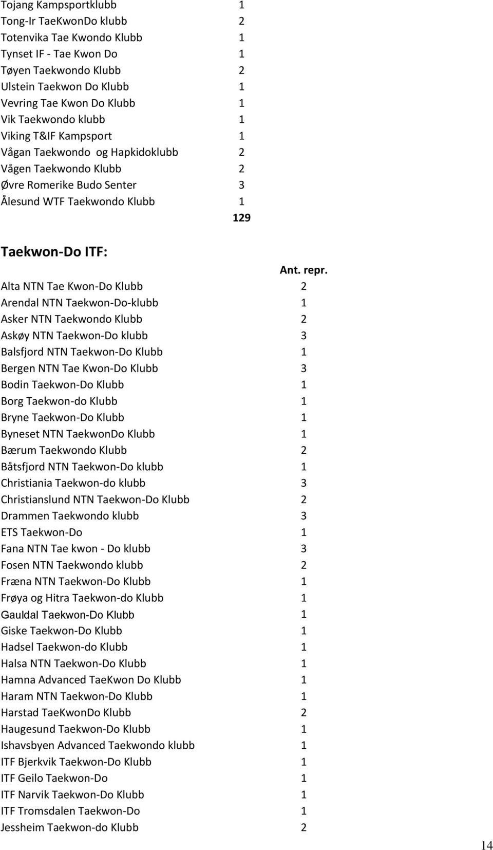 Alta NTN Tae Kwon-Do Klubb 2 Arendal NTN Taekwon-Do-klubb 1 Asker NTN Taekwondo Klubb 2 Askøy NTN Taekwon-Do klubb 3 Balsfjord NTN Taekwon-Do Klubb 1 Bergen NTN Tae Kwon-Do Klubb 3 Bodin Taekwon-Do