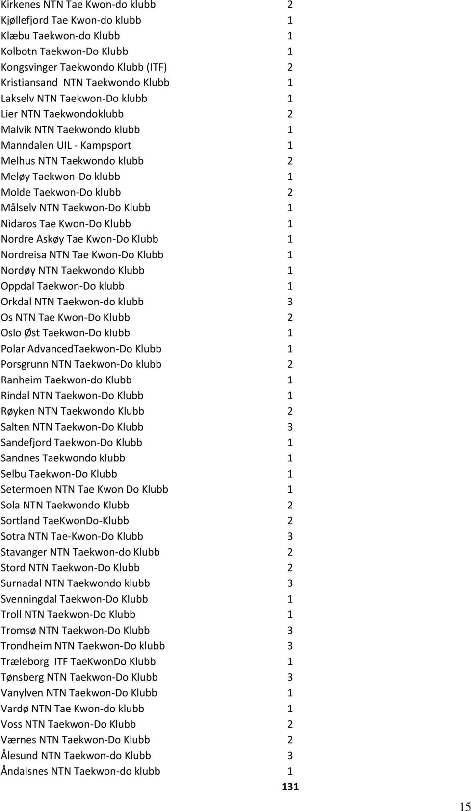 Taekwon-Do Klubb 1 Nidaros Tae Kwon-Do Klubb 1 Nordre Askøy Tae Kwon-Do Klubb 1 Nordreisa NTN Tae Kwon-Do Klubb 1 Nordøy NTN Taekwondo Klubb 1 Oppdal Taekwon-Do klubb 1 Orkdal NTN Taekwon-do klubb 3