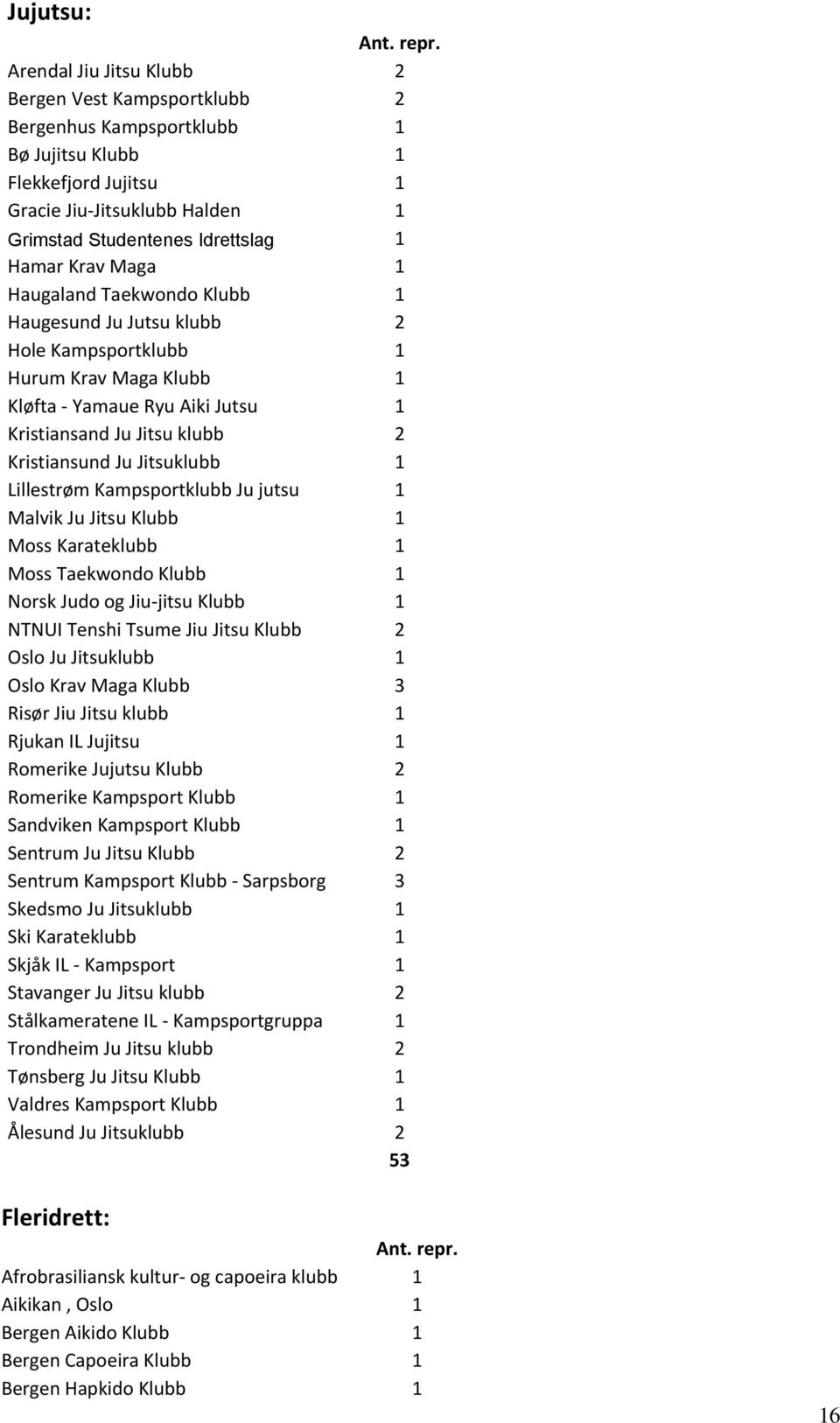 Maga 1 Haugaland Taekwondo Klubb 1 Haugesund Ju Jutsu klubb 2 Hole Kampsportklubb 1 Hurum Krav Maga Klubb 1 Kløfta - Yamaue Ryu Aiki Jutsu 1 Kristiansand Ju Jitsu klubb 2 Kristiansund Ju Jitsuklubb 1