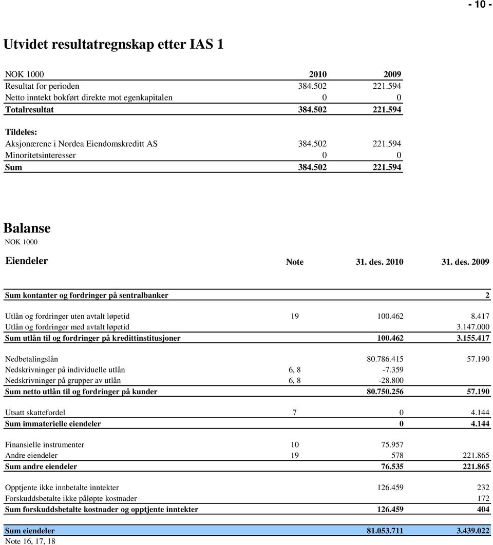 462 8.417 Utlån og fordringer med avtalt løpetid 3.147.000 Sum utlån til og fordringer på kredittinstitusjoner 100.462 3.155.417 Nedbetalingslån 80.786.415 57.