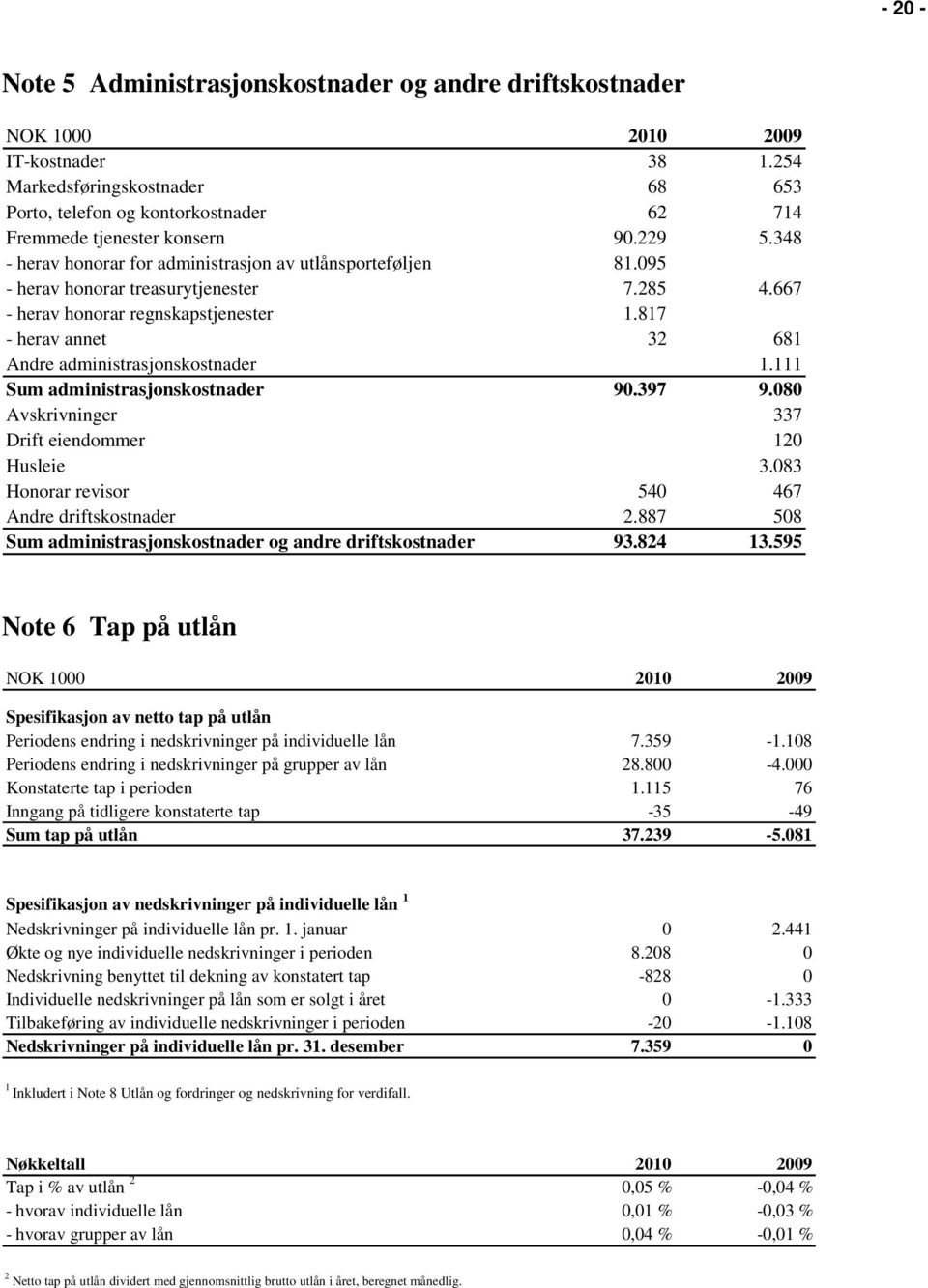 095 - herav honorar treasurytjenester 7.285 4.667 - herav honorar regnskapstjenester 1.817 - herav annet 32 681 Andre administrasjonskostnader 1.111 Sum administrasjonskostnader 90.397 9.