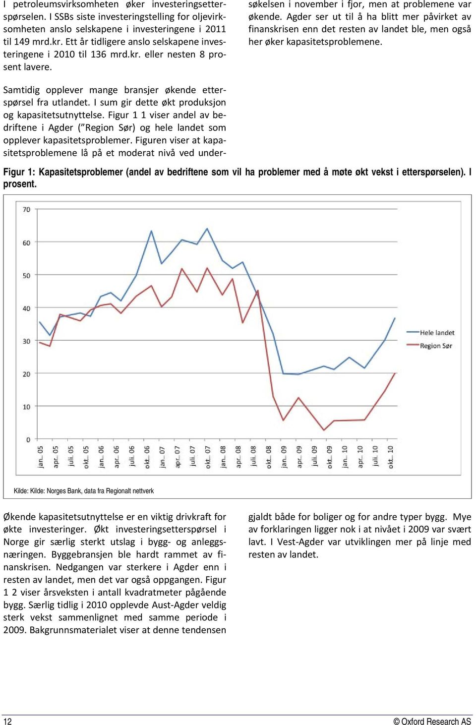 I sum gir dette økt produksjon og kapasitetsutnyttelse. Figur 1 1 viser andel av bedriftene i Agder ( Region Sør) og hele landet som opplever kapasitetsproblemer.