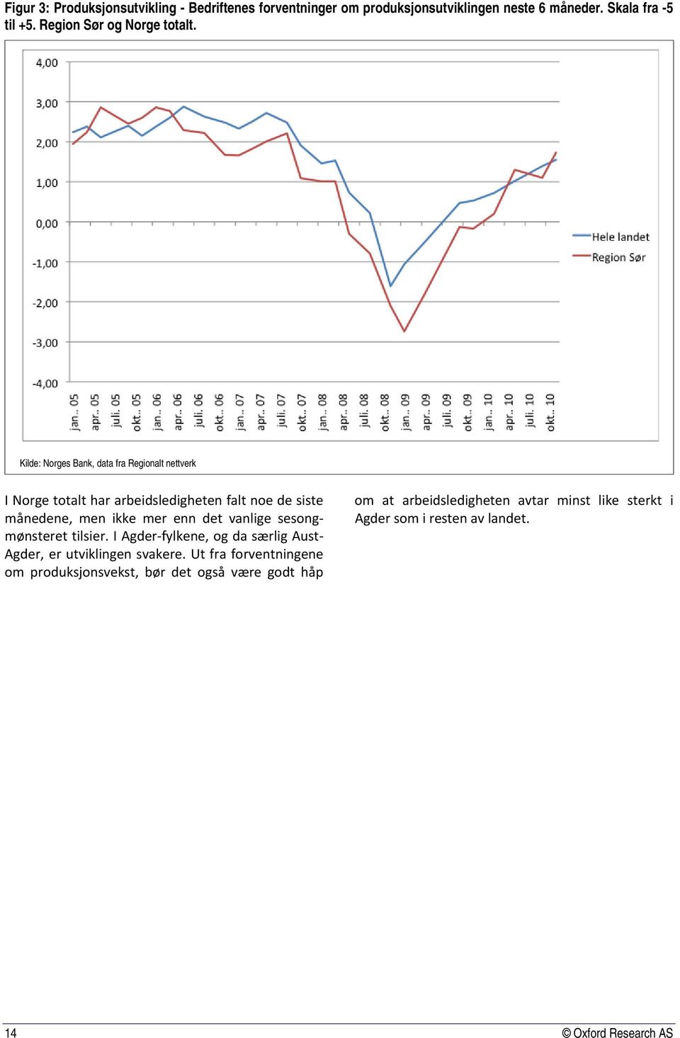 Kilde: Norges Bank, data fra Regionalt nettverk I Norge totalt har arbeidsledigheten falt noe de siste månedene, men ikke mer enn det