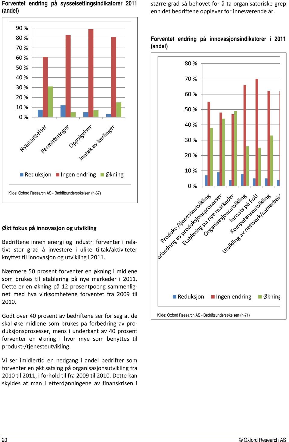 Forventet endring på innovasjonsindikatorer i 2011 (andel) 80 % 70 % 60 % 50 % 40 % 30 % 20 % Reduksjon Ingen endring Økning Kilde: Oxford Research AS - Bedriftsundersøkelsen (n-67) 10 % 0 % Økt