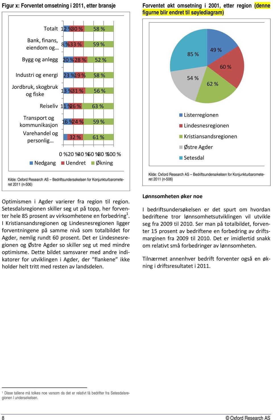 personlig 16 % 24 % 32 % 63 % 59 % 61 % 0 %20 %40 %6 0 %80 %100 % Nedgang Uendret Økning Kilde: Oxford Research AS Bedriftsundersøkelsen for Konjunkturbarometeret 2011 (n-506) Optimismen i Agder