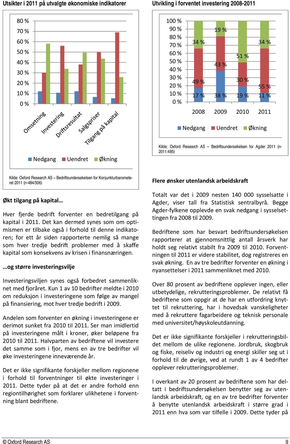 Kilde: Oxford Research AS Bedriftsundersøkelsen for Konjunkturbarometeret 2011 (n-484/506) Økt tilgang på kapital Hver fjerde bedrift forventer en bedretilgang på kapital i 2011.