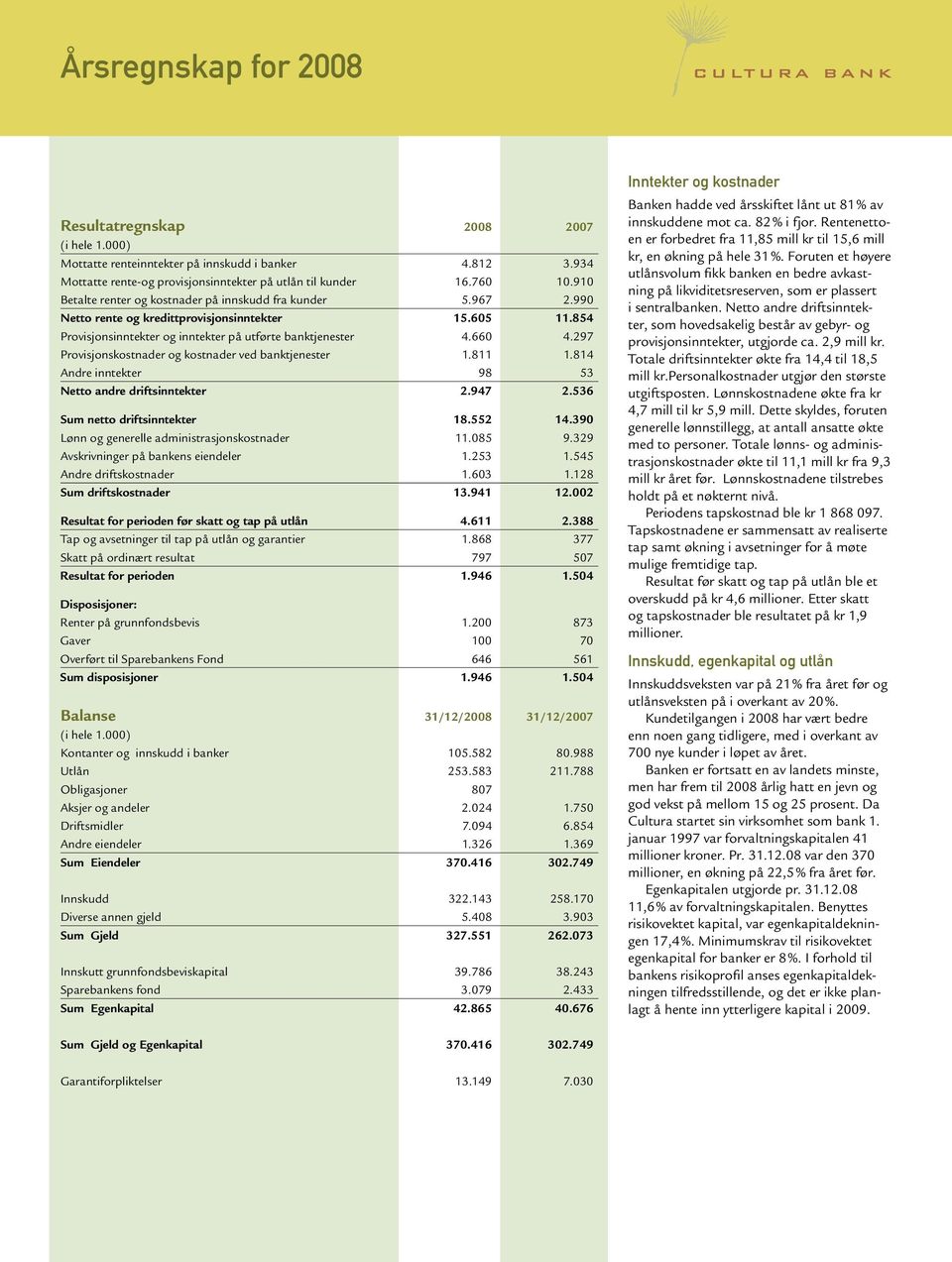 297 Provisjonskostnader og kostnader ved banktjenester 1.811 1.814 Andre inntekter 98 53 Netto andre driftsinntekter 2.947 2.536 Sum netto driftsinntekter 18.552 14.