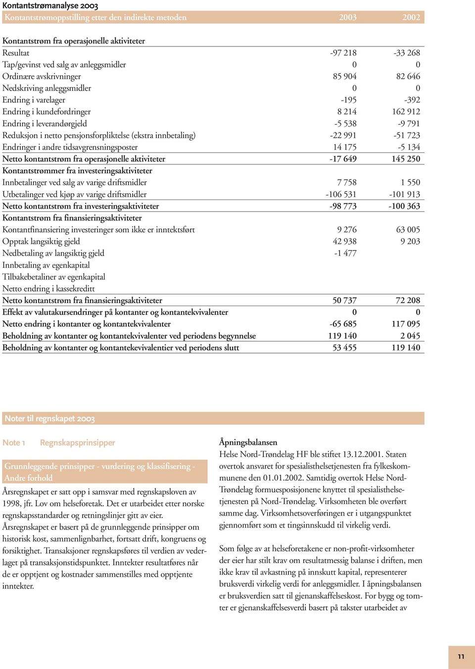 pensjonsforpliktelse (ekstra innbetaling) -22 991-51 723 Endringer i andre tidsavgrensningsposter 14 175-5 134 Netto kontantstrøm fra operasjonelle aktiviteter -17 649 145 250 Kontantstrømmer fra