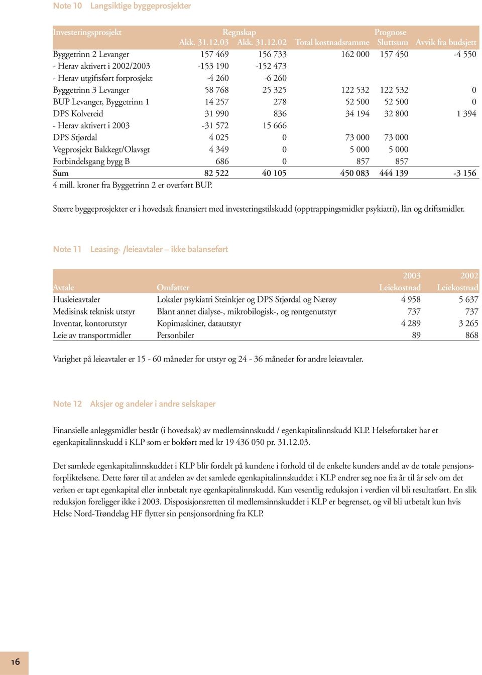 02 Total kostnadsramme Sluttsum Avvik fra budsjett Byggetrinn 2 Levanger 157 469 156 733 162 000 157 450-4 550 - Herav aktivert i 2002/2003-153 190-152 473 - Herav utgiftsført forprosjekt -4 260-6