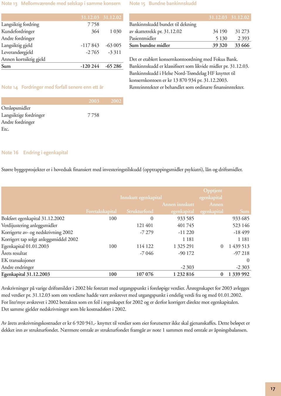 02 Langsiktig fordring 7 758 Kundefordringer 364 1 030 Andre fordringer Langsiktig gjeld -117 843-63 005 Leverandørgjeld -2 765-3 311 Annen kortsiktig gjeld Sum -120 244-65 286 Note 14 Fordringer med