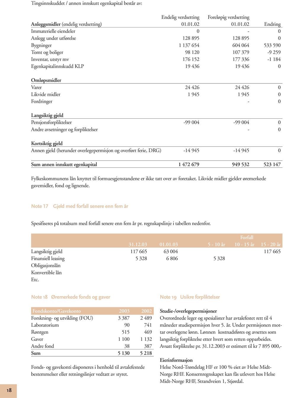 336-1 184 Egenkapitalinnskudd KLP 19 436 19 436 0 Omløpsmidler Varer 24 426 24 426 0 Likvide midler 1 945 1 945 0 Fordringer - 0 Langsiktig gjeld Pensjonsforpliktelser -99 004-99 004 0 Andre