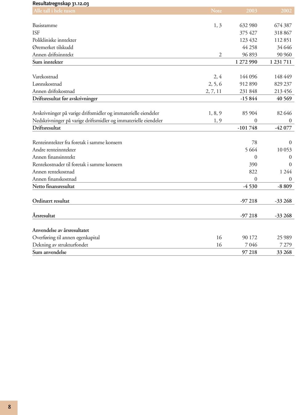 960 Sum inntekter 1 272 990 1 231 711 Varekostnad 2, 4 144 096 148 449 Lønnskostnad 2, 5, 6 912 890 829 237 Annen driftskostnad 2, 7, 11 231 848 213 456 Driftsresultat før avskrivninger -15 844 40