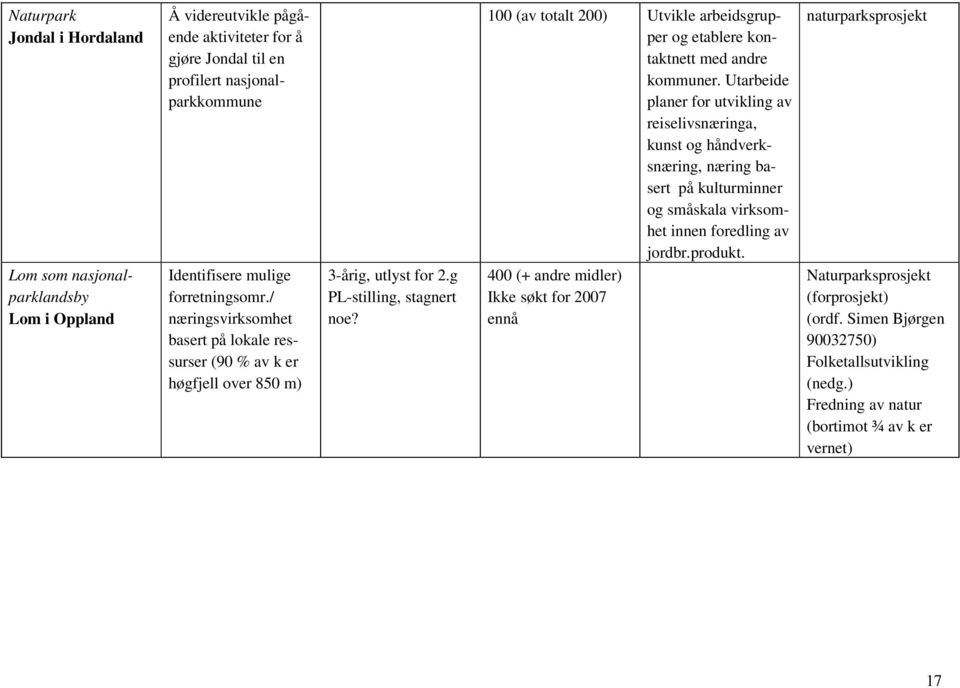 400 (+ andre midler) Ikke søkt for 2007 ennå naturparksprosjekt Lom som nasjonalparklandsby Lom i Oppland Identifisere mulige forretningsomr.