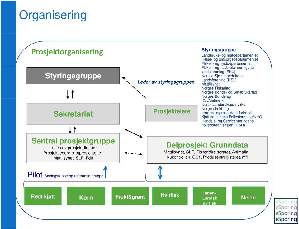 Norsk Landbrukssamvirke Norges frukt- og grønnsaksgrossisters forbund Kjøttindustriens Fellesforening/NHO Handels- og Servicenæringens hovedorganisasjon (HSH) Sentral prosjektgruppe Ledes av