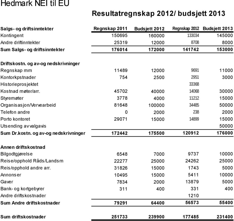 driftskostnad Bilgodtgjørelse Reise/opphold Råds/Landsm Reis/opphold andre arr.