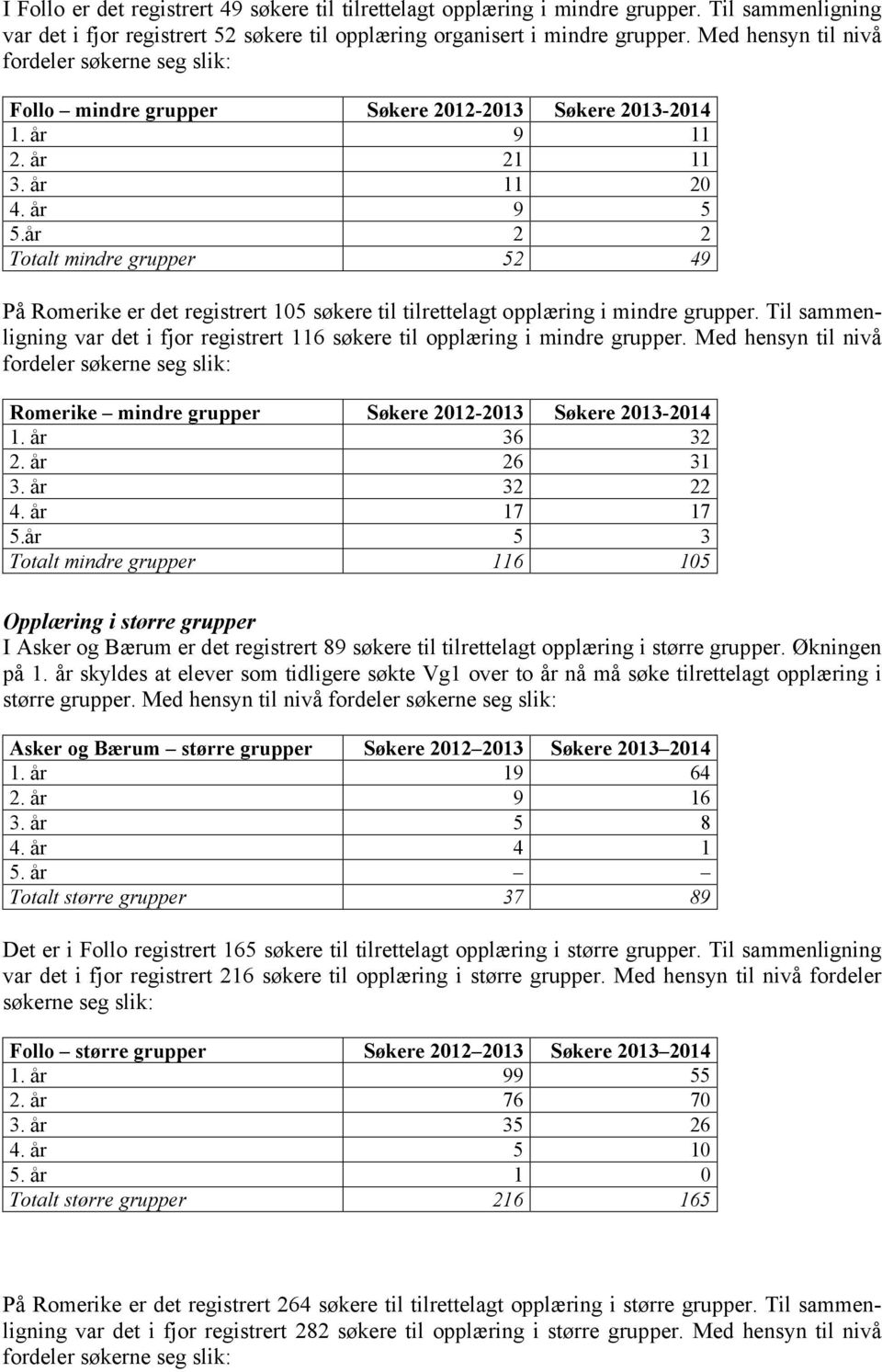 år 2 2 Totalt mindre grupper 52 49 På Romerike er det registrert 105 søkere til tilrettelagt opplæring i mindre grupper.