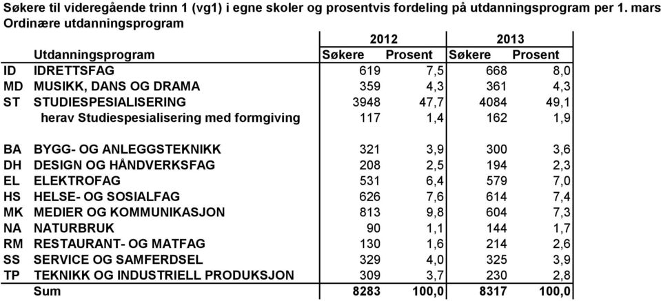 3948 47,7 4084 49,1 herav Studiespesialisering med formgiving 117 1,4 162 1,9 BA BYGG- OG ANLEGGSTEKNIKK 321 3,9 300 3,6 DH DESIGN OG HÅNDVERKSFAG 208 2,5 194 2,3 EL ELEKTROFAG 531 6,4