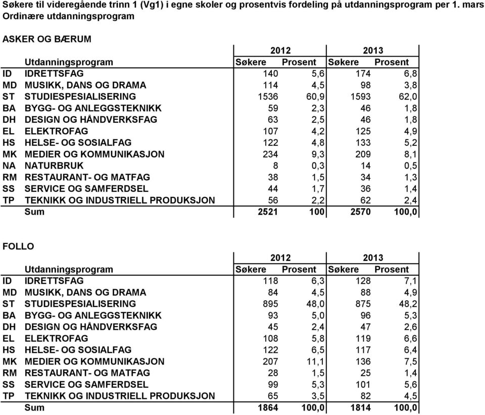 1536 60,9 1593 62,0 BA BYGG- OG ANLEGGSTEKNIKK 59 2,3 46 1,8 DH DESIGN OG HÅNDVERKSFAG 63 2,5 46 1,8 EL ELEKTROFAG 107 4,2 125 4,9 HS HELSE- OG SOSIALFAG 122 4,8 133 5,2 MK MEDIER OG KOMMUNIKASJON