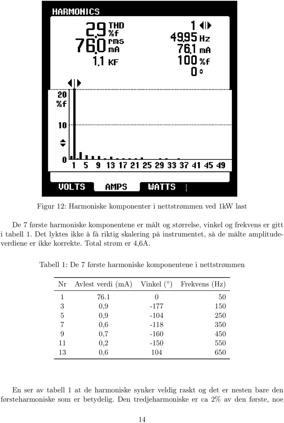 Tabell 1: De 7 første harmoniske komponentene i nettstrømmen Nr Avlest verdi (ma) Vinkel ( ) Frekvens (Hz) 1 76.