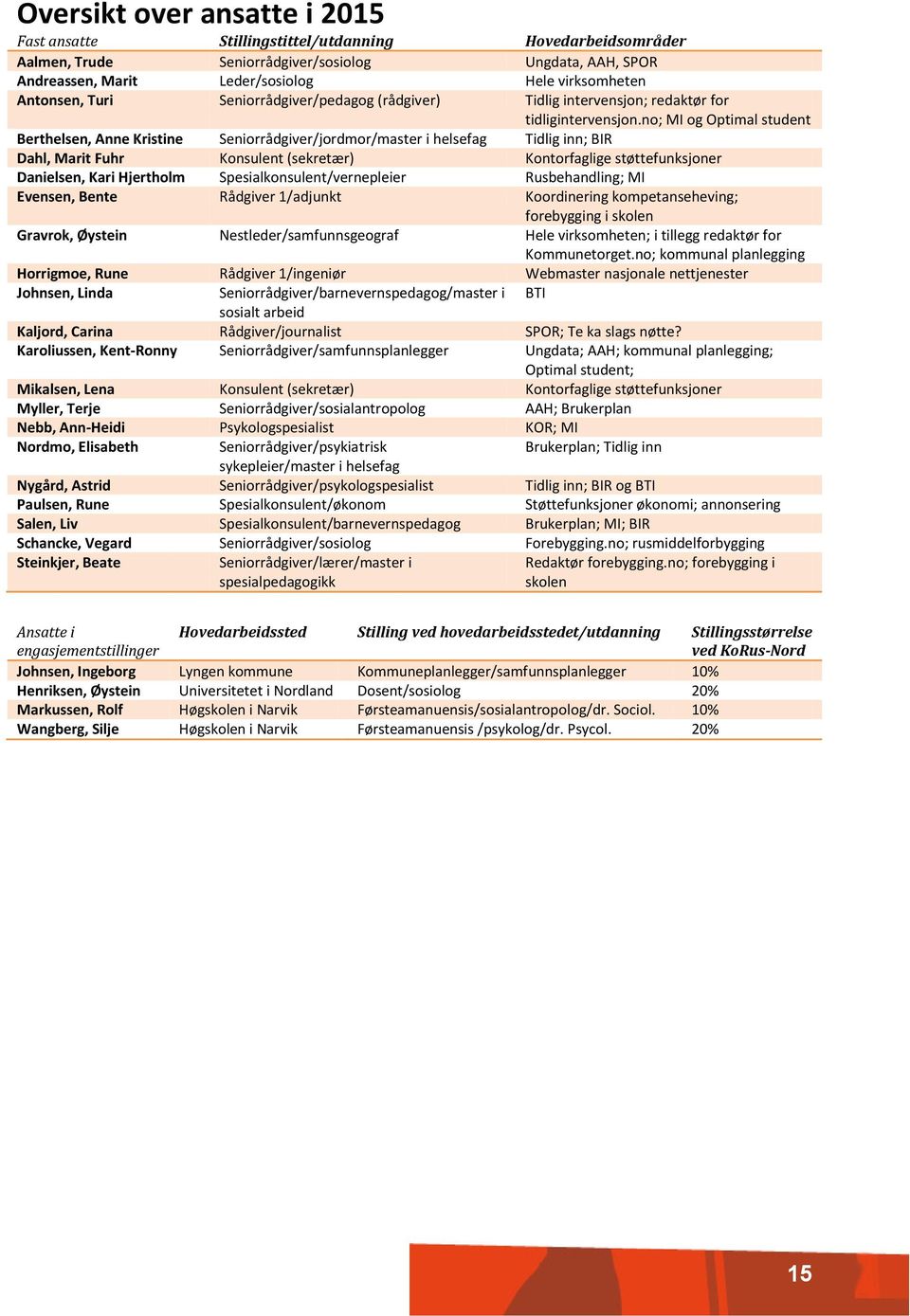 no; MI og Optimal student Berthelsen, Anne Kristine Seniorrådgiver/jordmor/master i helsefag Tidlig inn; BIR Dahl, Marit Fuhr Konsulent (sekretær) Kontorfaglige støttefunksjoner Danielsen, Kari