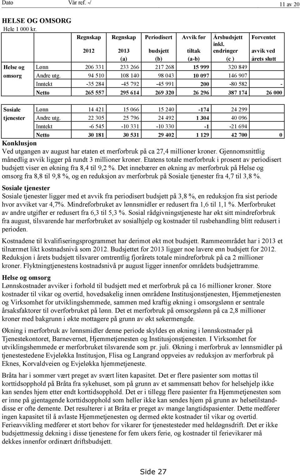 94 510 108 140 98 043 10 097 146 907 Inntekt -35 284-45 792-45 991 200-80 582 - Netto 265 557 295 614 269 320 26 296 387 174 26 000 Sosiale Lønn 14 421 15 066 15 240-174 24 299 tjenester Andre utg.