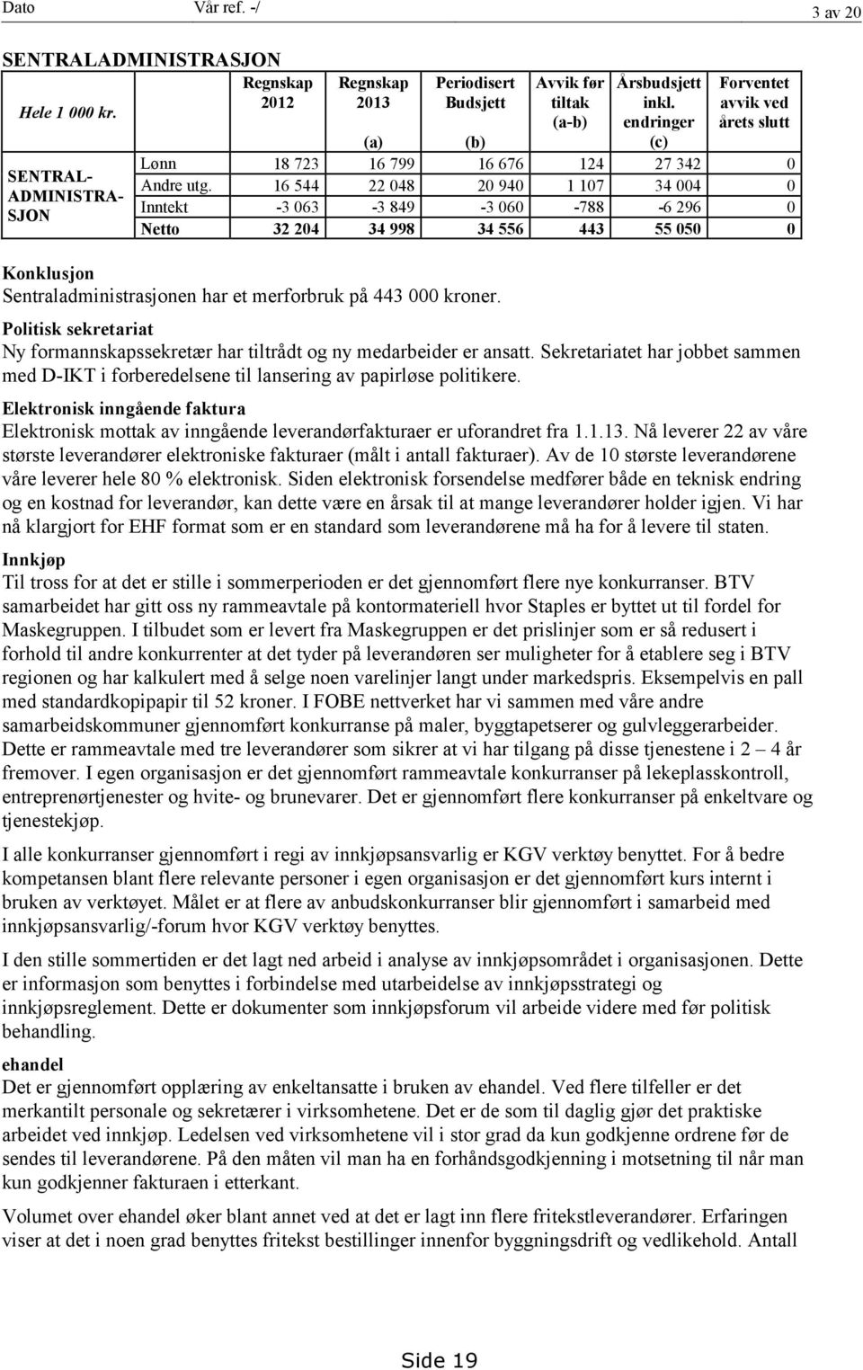 16 544 22 048 20 940 1 107 34 004 0 Inntekt -3 063-3 849-3 060-788 -6 296 0 Netto 32 204 34 998 34 556 443 55 050 0 Konklusjon Sentraladministrasjonen har et merforbruk på 443 000 kroner.