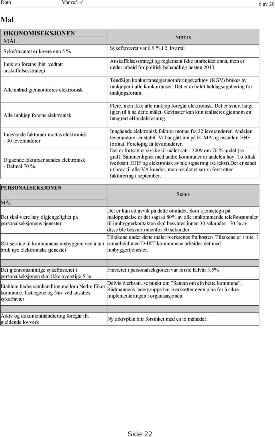 Delmål 70 %. Status Sykefraværet var 0,9 % i 2. kvartal Anskaffelsesstrategi og reglement ikke utarbeidet ennå, men er under arbeid for politisk behandling høsten.