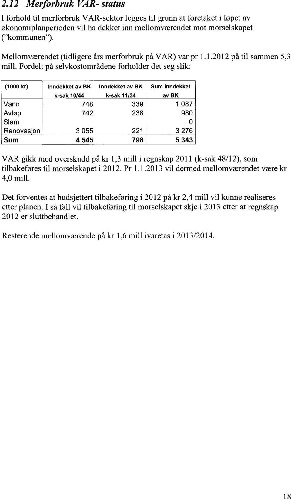 Fordelt på selvkostområdene forholder det seg slik: VAR gikk med overskudd på kr 1,3 mill i regnskap 2011 (k-sak 48/12), som tilbakeføres til morselskapet i 2012. Pr 1.1.2013 vil dermed mellomværendet være kr 4,0 mill.