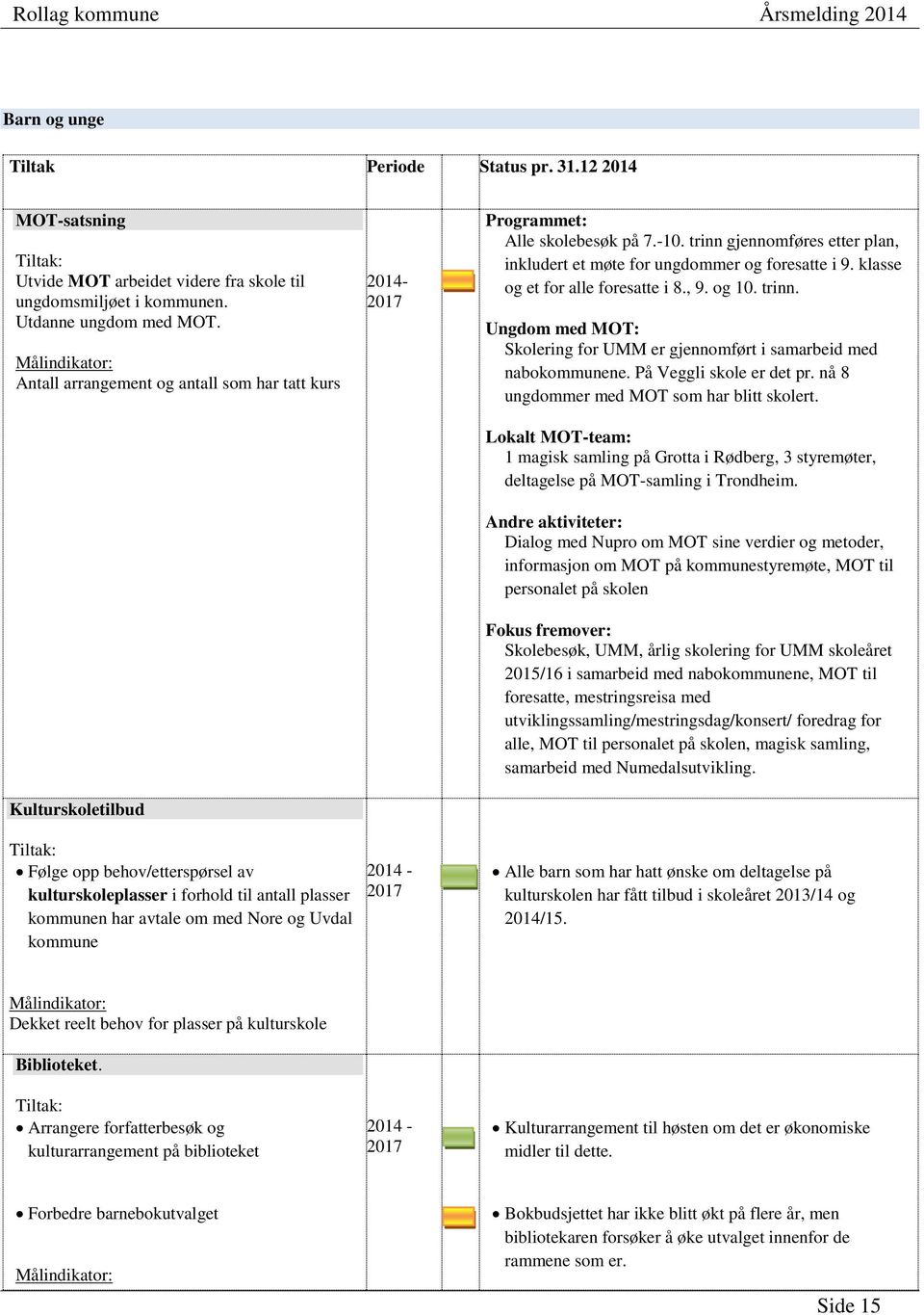 kommune 2017 2014-2017 Programmet: Alle skolebesøk på 7.-10. trinn gjennomføres etter plan, inkludert et møte for ungdommer og foresatte i 9. klasse og et for alle foresatte i 8., 9. og 10. trinn. Ungdom med MOT: Skolering for UMM er gjennomført i samarbeid med nabokommunene.