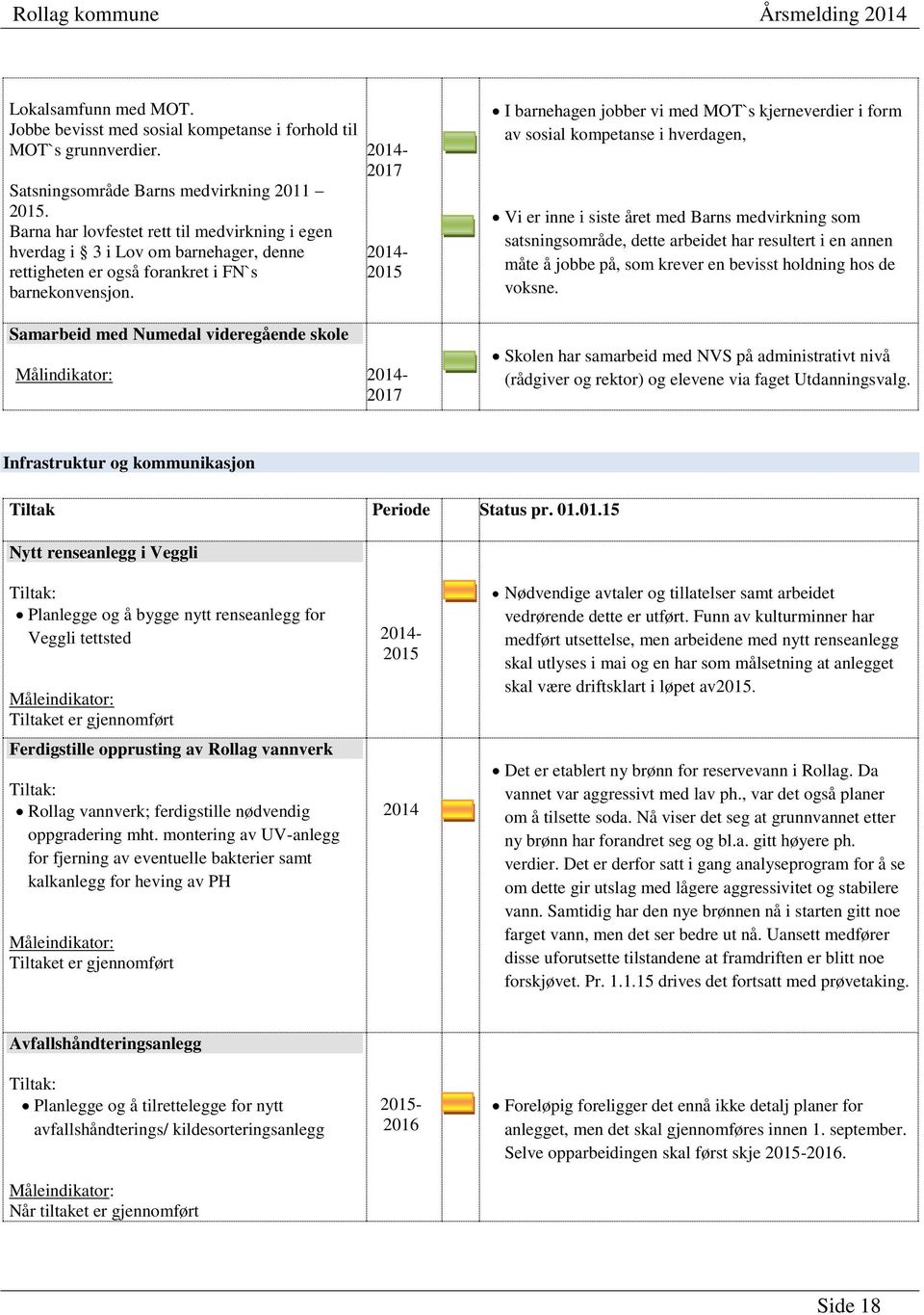 Samarbeid med Numedal videregående skole 2017 2015 Målindikator: 2017 I barnehagen jobber vi med MOT`s kjerneverdier i form av sosial kompetanse i hverdagen, Vi er inne i siste året med Barns