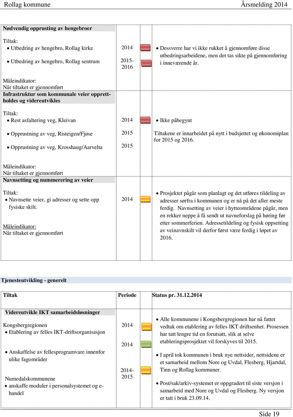 disse utbedringsarbeidene, men det tas sikte på gjennomføring i inneværende år. Ikke påbegynt Tiltakene er innarbeidet på nytt i budsjettet og økonomiplan for 2015 og 2016.