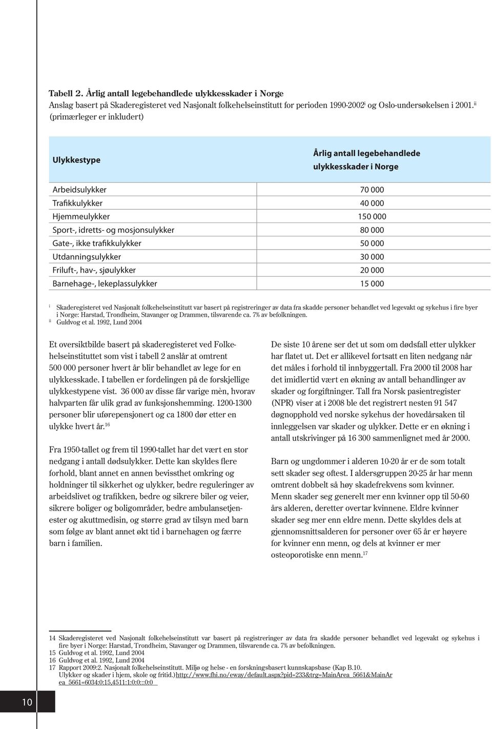 Gate-, ikke trafikkulykker 50 000 Utdanningsulykker 30 000 Friluft-, hav-, sjøulykker 20 000 Barnehage-, lekeplassulykker 15 000 i Skaderegisteret ved Nasjonalt folkehelseinstitutt var basert på