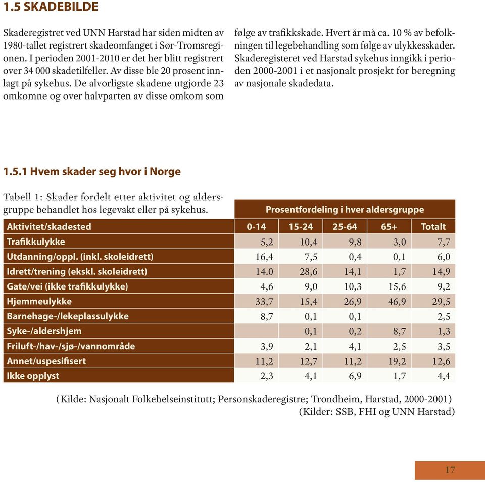 10 % av befolkningen til legebehandling som følge av ulykkesskader. Skaderegisteret ved Harstad sykehus inngikk i perioden 2000-2001 i et nasjonalt prosjekt for beregning av nasjonale skadedata. 1.5.