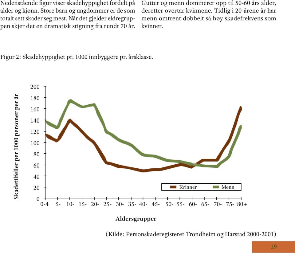 Tidlig i 20-årene år har menn omtrent dobbelt så høy skadefrekvens som kvinner. Figur 2: Skadehyppighet pr. 1000 innbyggere pr. årsklasse.