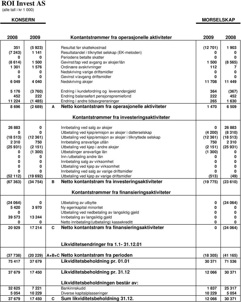 Nedskriving varige driftsmidler 0 0 0 0 Gevinst v/avgang driftsmidler 0 0 6 049 4 040 Nedskriving aksjer 11 708 11 449 5 176 (3 760) Endring i kundefordring og leverandørgjeld 364 (367) 452 222