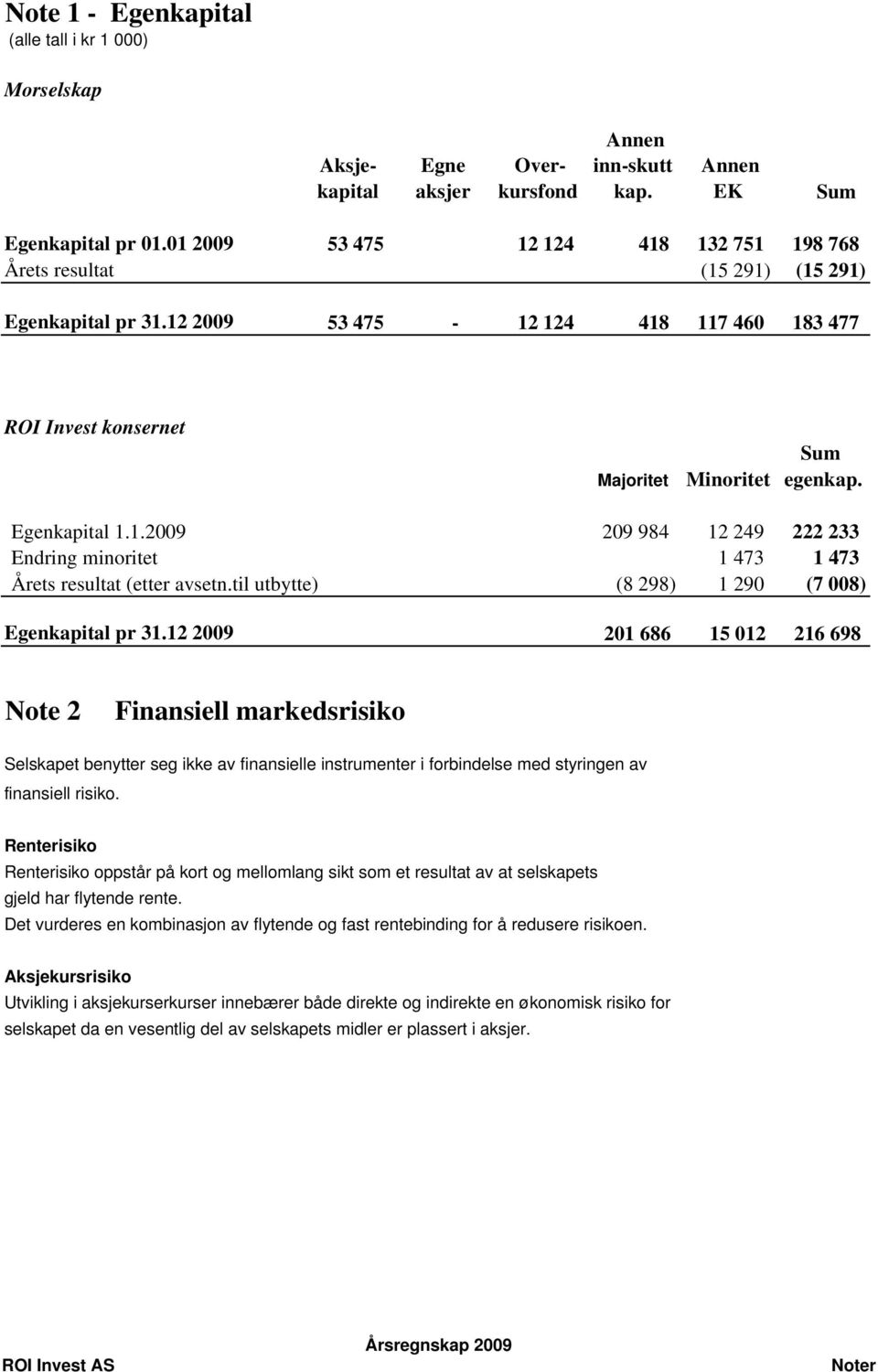 Egenkapital 1.1.2009 209 984 12 249 222 233 Endring minoritet 1 473 1 473 Årets resultat (etter avsetn.til utbytte) (8 298) 1 290 (7 008) Egenkapital pr 31.