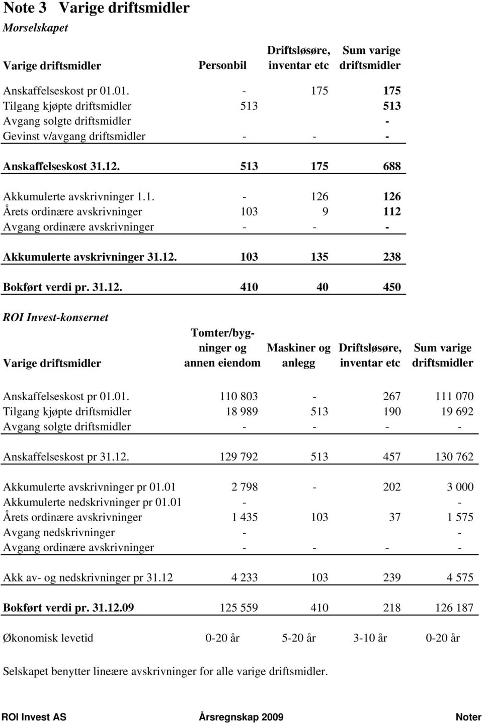 12. 103 135 238 Bokført verdi pr. 31.12. 410 40 450 ROI Invest-konsernet Varige driftsmidler Tomter/bygninger og annen eiendom Maskiner og anlegg Driftsløsøre, inventar etc Sum varige driftsmidler Anskaffelseskost pr 01.