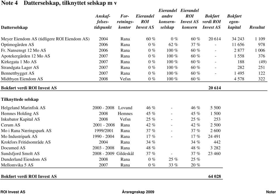 Nansensgt 12 Mo AS 2006 Rana 0 % 100 % 60 % - 2 877 1 006 Apotekergården 12 Mo AS 2007 Rana 0 % 100 % 60 % - 1 558 376 Kirkegata 1 Mo AS 2007 Rana 0 % 100 % 60 % - 188 (49) Strandgata Lager AS 2007