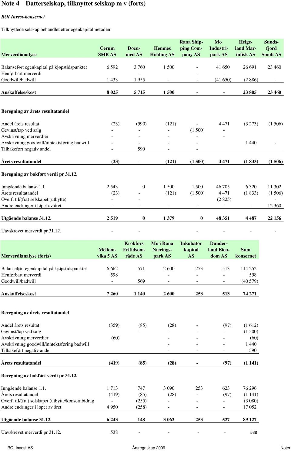 - Goodwill/badwill 1 433 1 955 - - (41 650) (2 886) - Anskaffelseskost 8 025 5 715 1 500 - - 23 805 23 460 Beregning av årets resultatandel Andel årets resultat (23) (590) (121) - 4 471 (3 273) (1