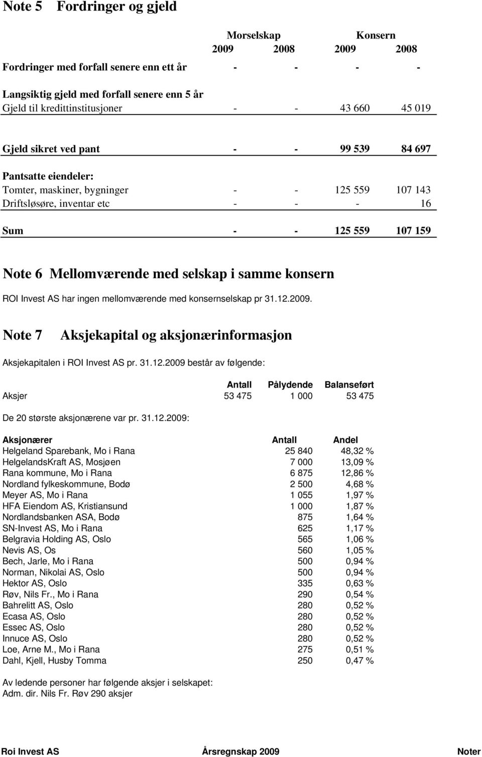 Mellomværende med selskap i samme konsern ROI Invest AS har ingen mellomværende med konsernselskap pr 31.12.