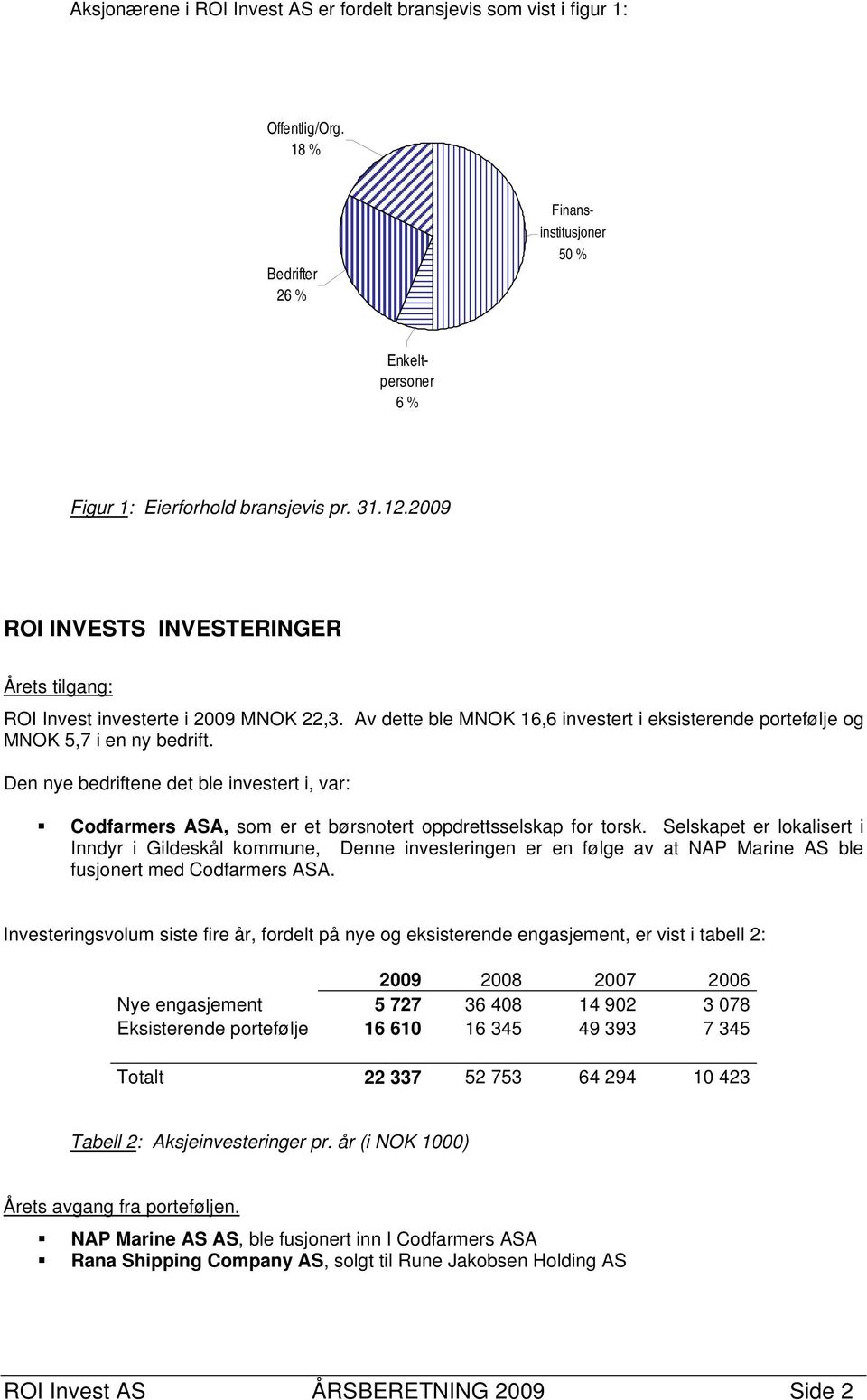 Den nye bedriftene det ble investert i, var: Codfarmers ASA, som er et børsnotert oppdrettsselskap for torsk.