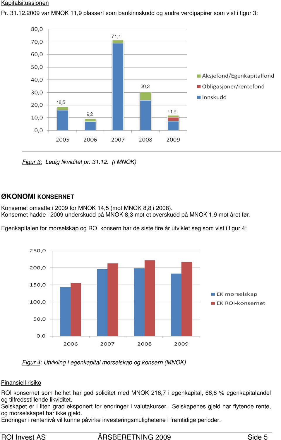 Egenkapitalen for morselskap og ROI konsern har de siste fire år utviklet seg som vist i figur 4: Figur 4: Utvikling i egenkapital morselskap og konsern (MNOK) Finansiell risiko ROI-konsernet som
